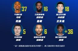 篮球职业联赛资金危机，球员待遇成焦点